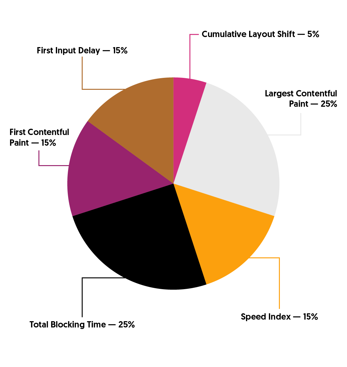 Core Web Vitals Lighthouse 6 Weightings