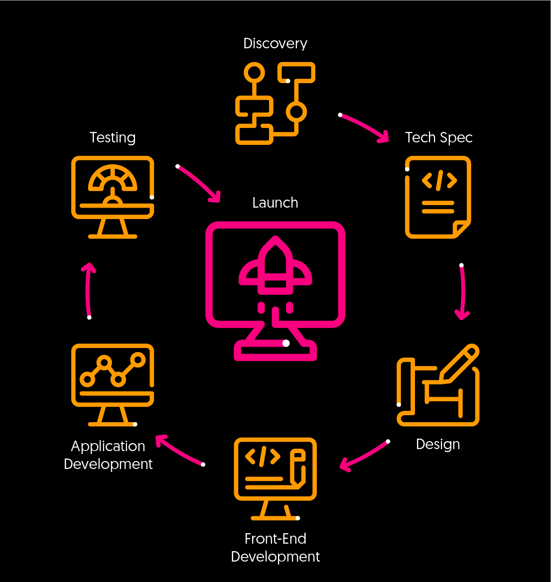 Web Development Process
