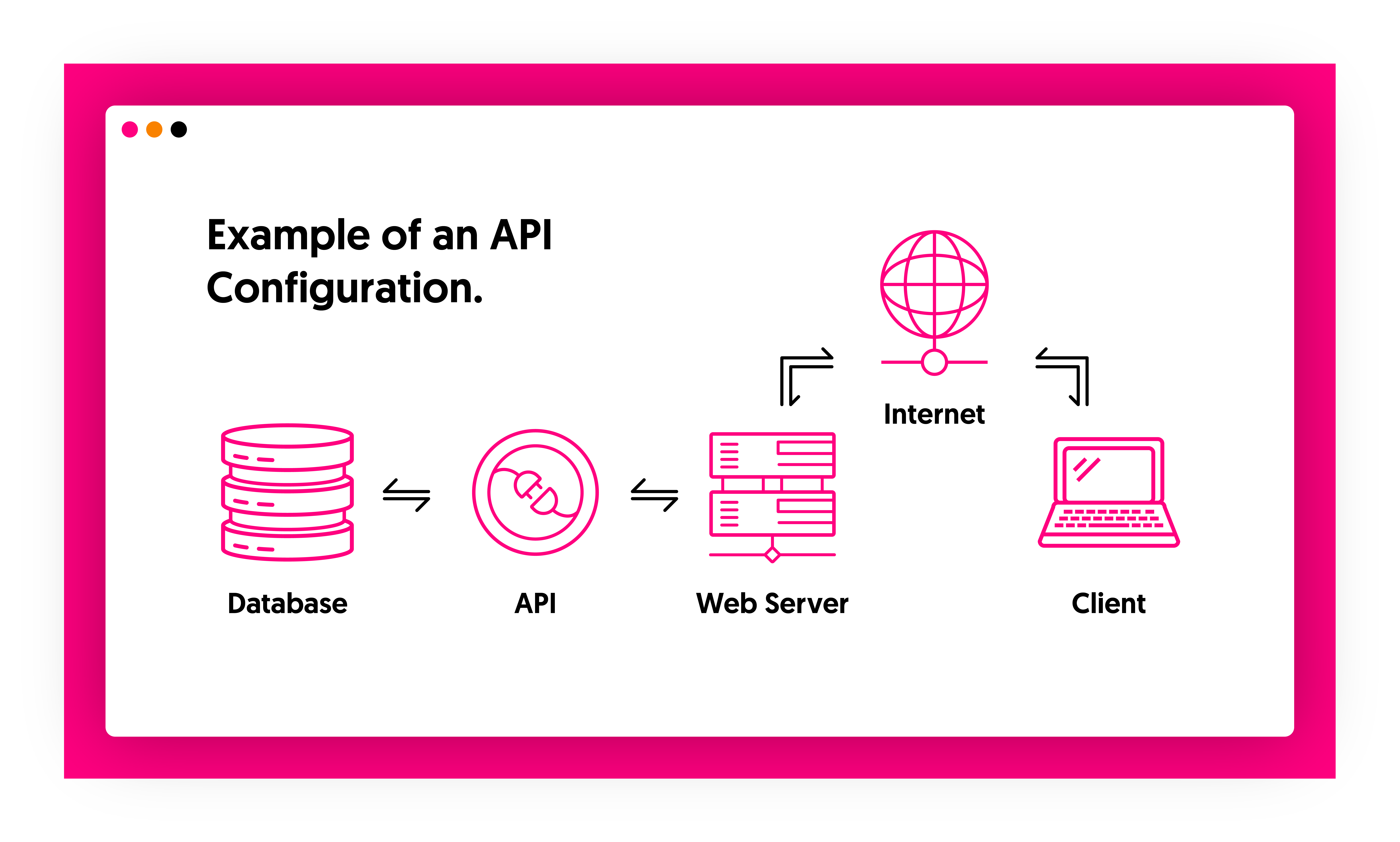 Image depicting an API configuration. Data flows from a database to Web Server via the API.